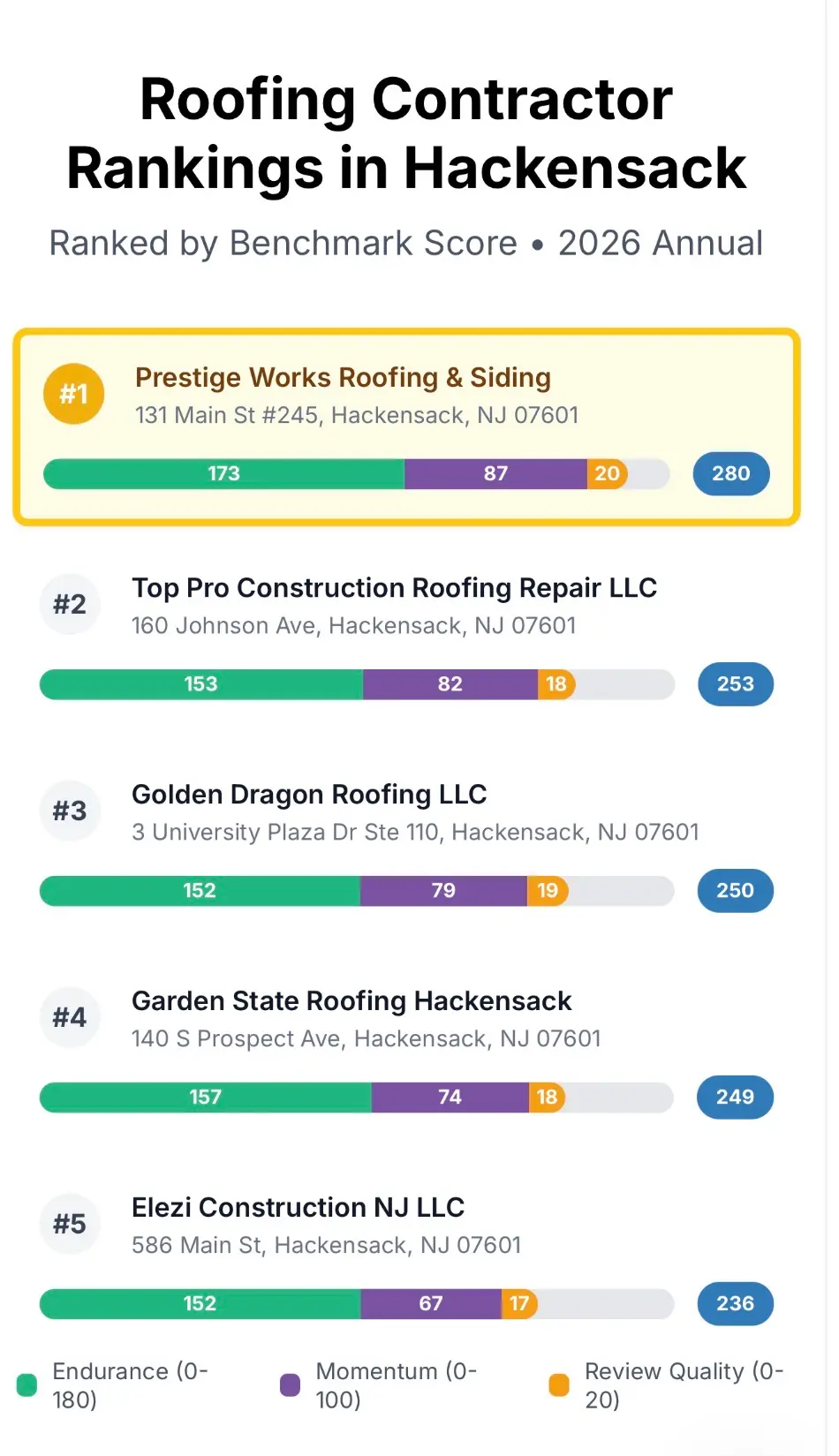 Prestige Works Roofing & Siding Google review growth